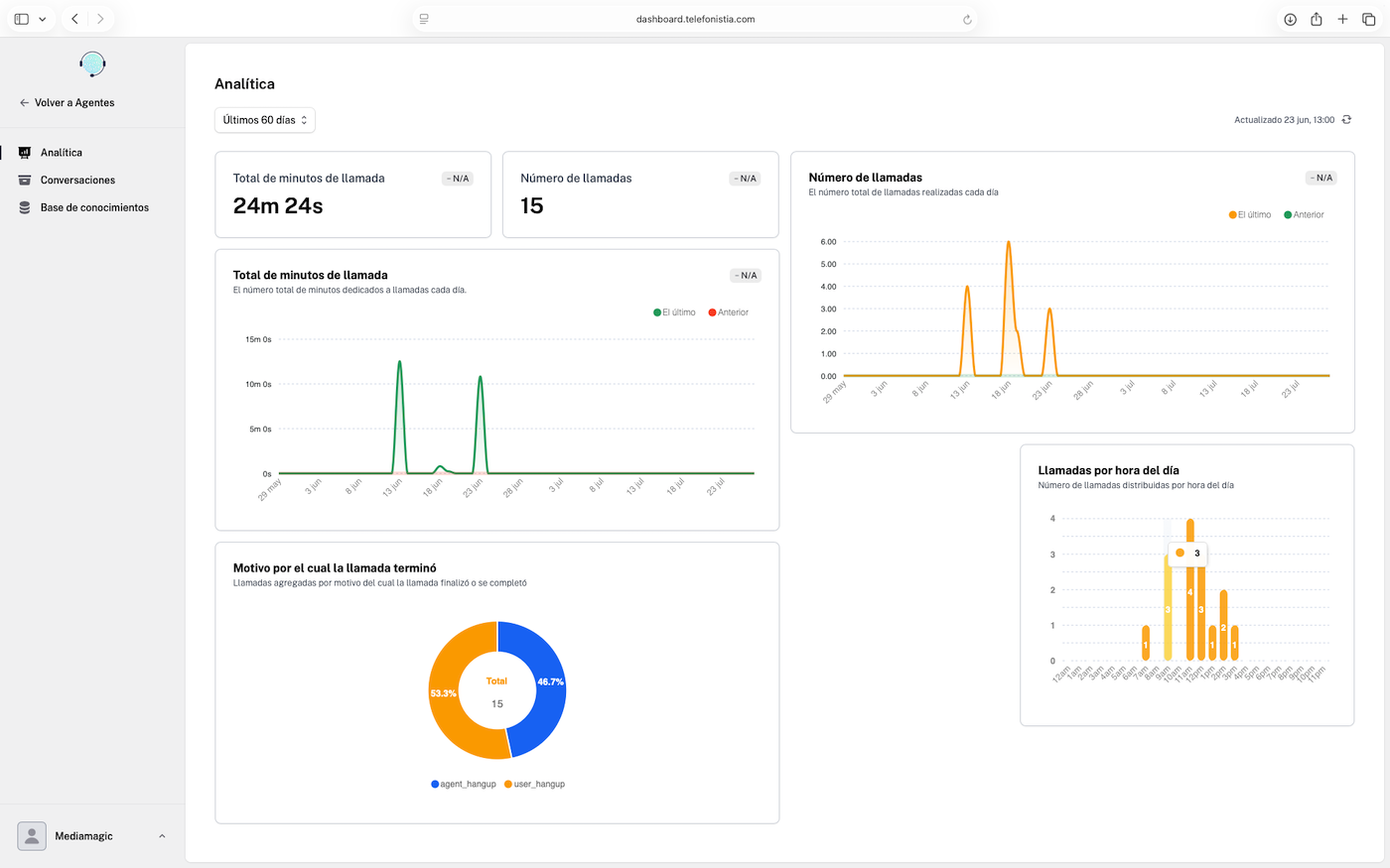 Panel de control del portal de cliente de TelefonistIA mostrando llamadas, analíticas y base de conocimiento